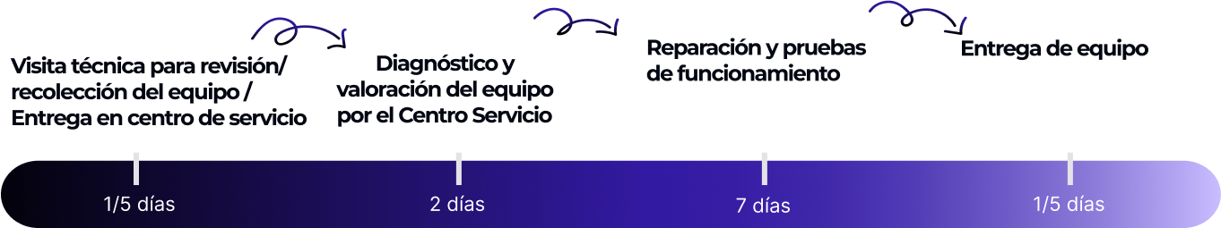 Procesos